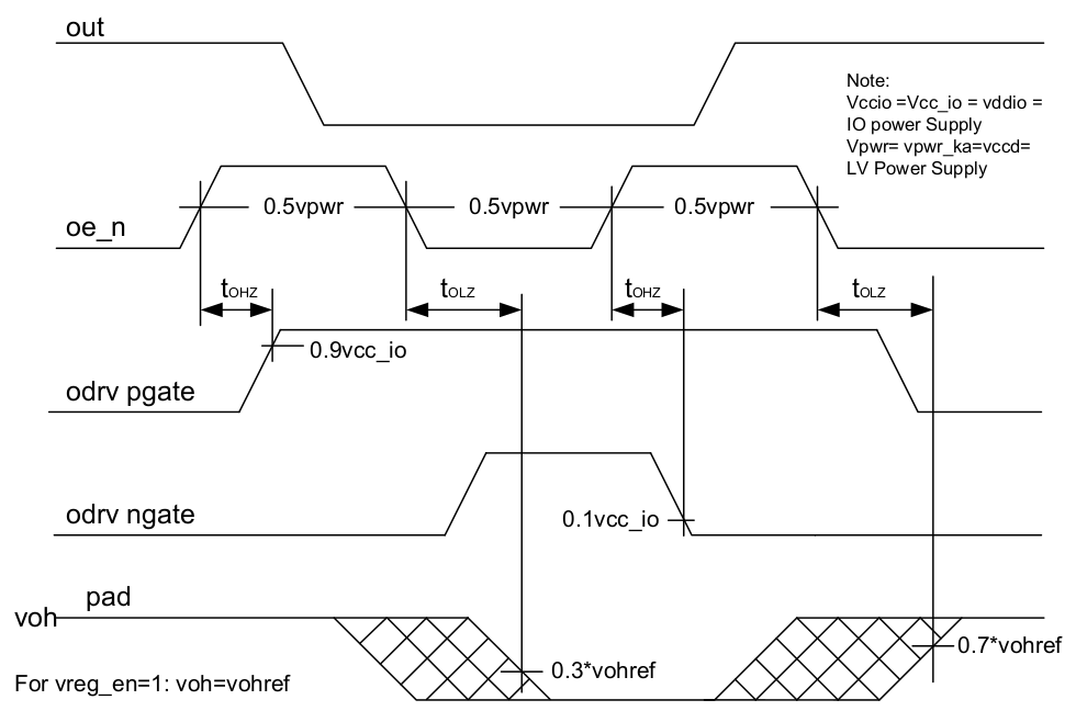 ../../../../_images/timing_diagram_sio_regulated_outbuf_tolz_external_measurement_method_for_tohz.png